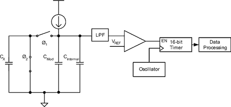 Figure 5. CSA block diagram of Phase 2